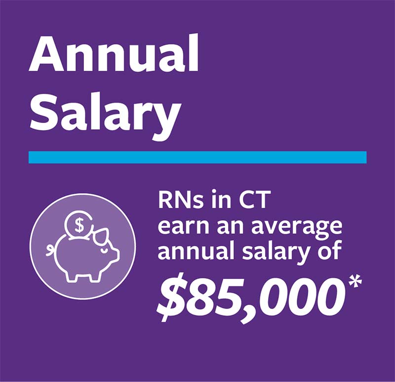 RNs in CY earn an average annual salary of $85k