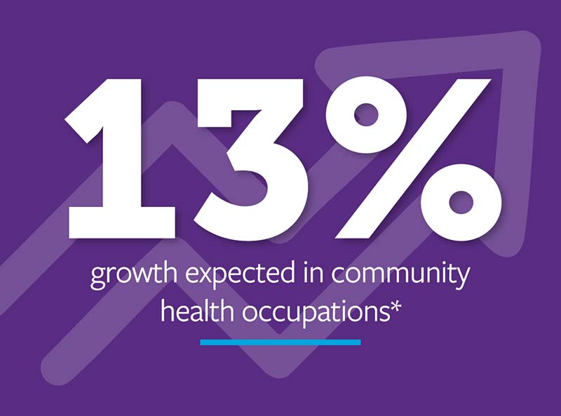 13% growth expected in community health occupations